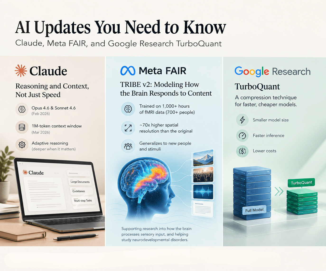 Infographic summarising the Claude, Meta FAIR TRIBE v2 and Google Research TurboQuant updates