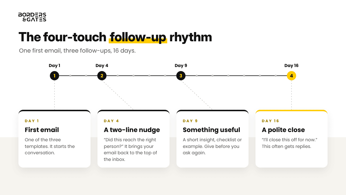 Four-step cold email follow-up schedule over 16 days