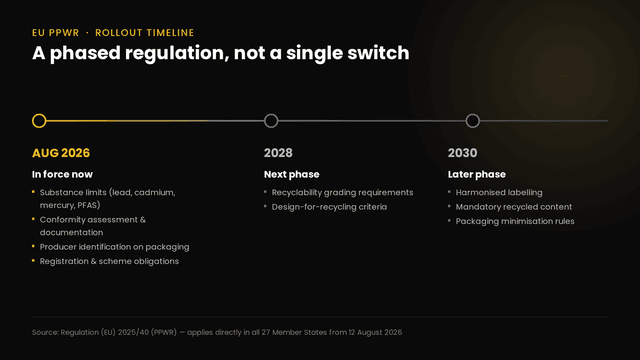 EU PPWR rollout timeline: August 2026, 2028 and 2030 phases